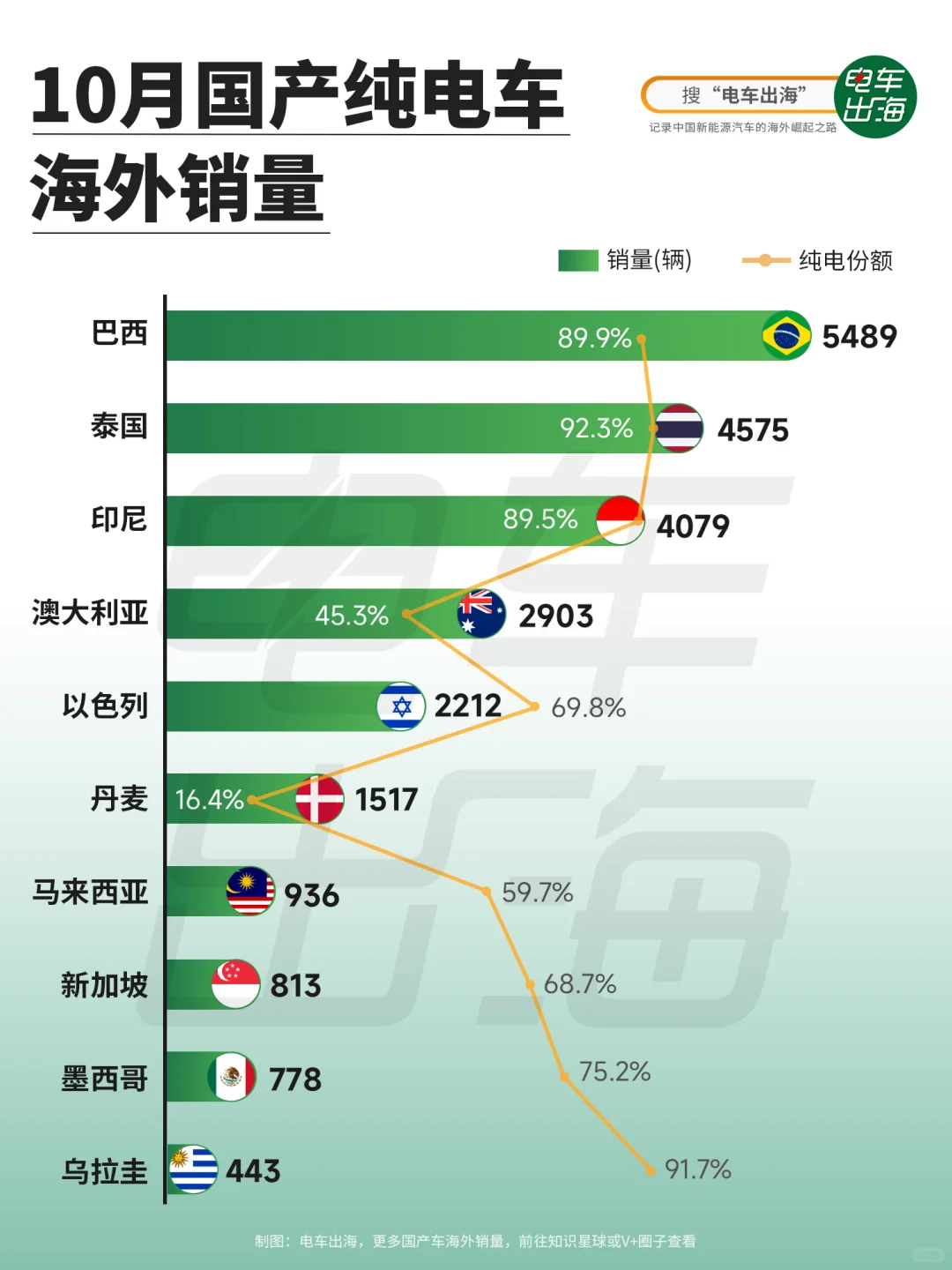 10月国产纯电车海外销量