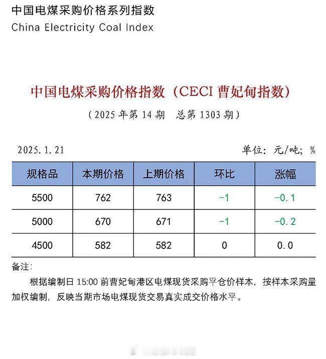 中电联发布 | 中国电煤采购价格指数（CECI曹妃甸指数）第1303期 