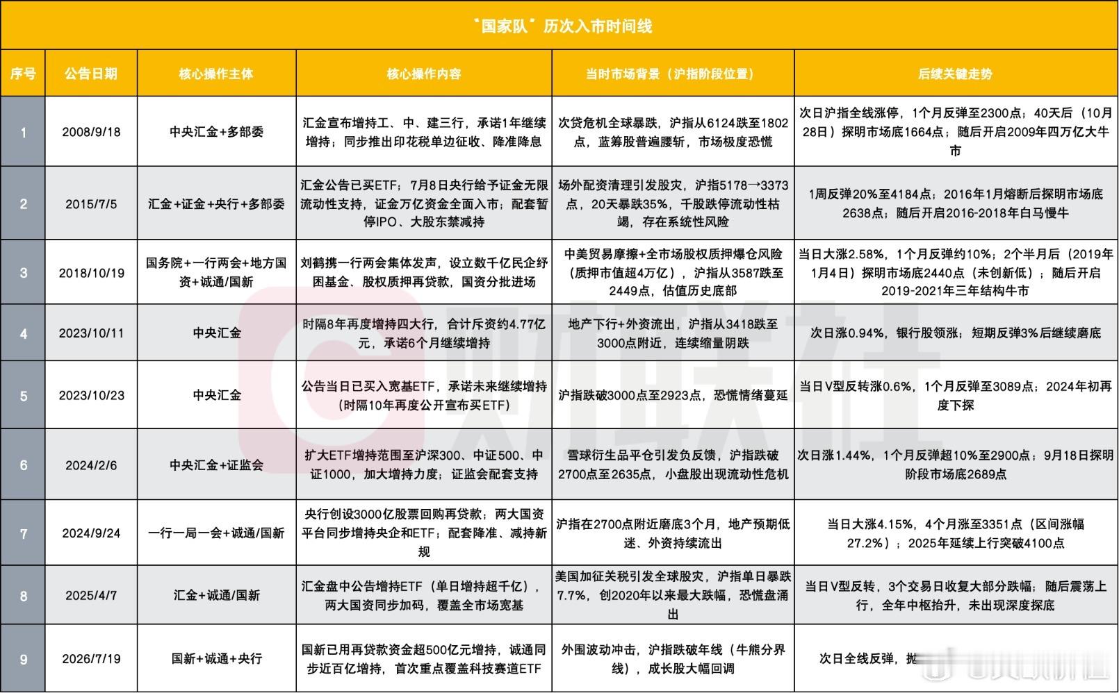 国家队历次进场后 A股怎么走？🌹 