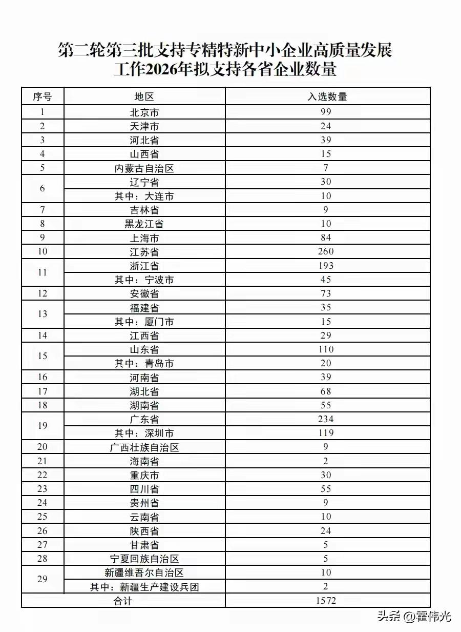 2026年哪个省市的专精特新中小企业质量更高？果然又是沿海地区。东北三省的扛把子