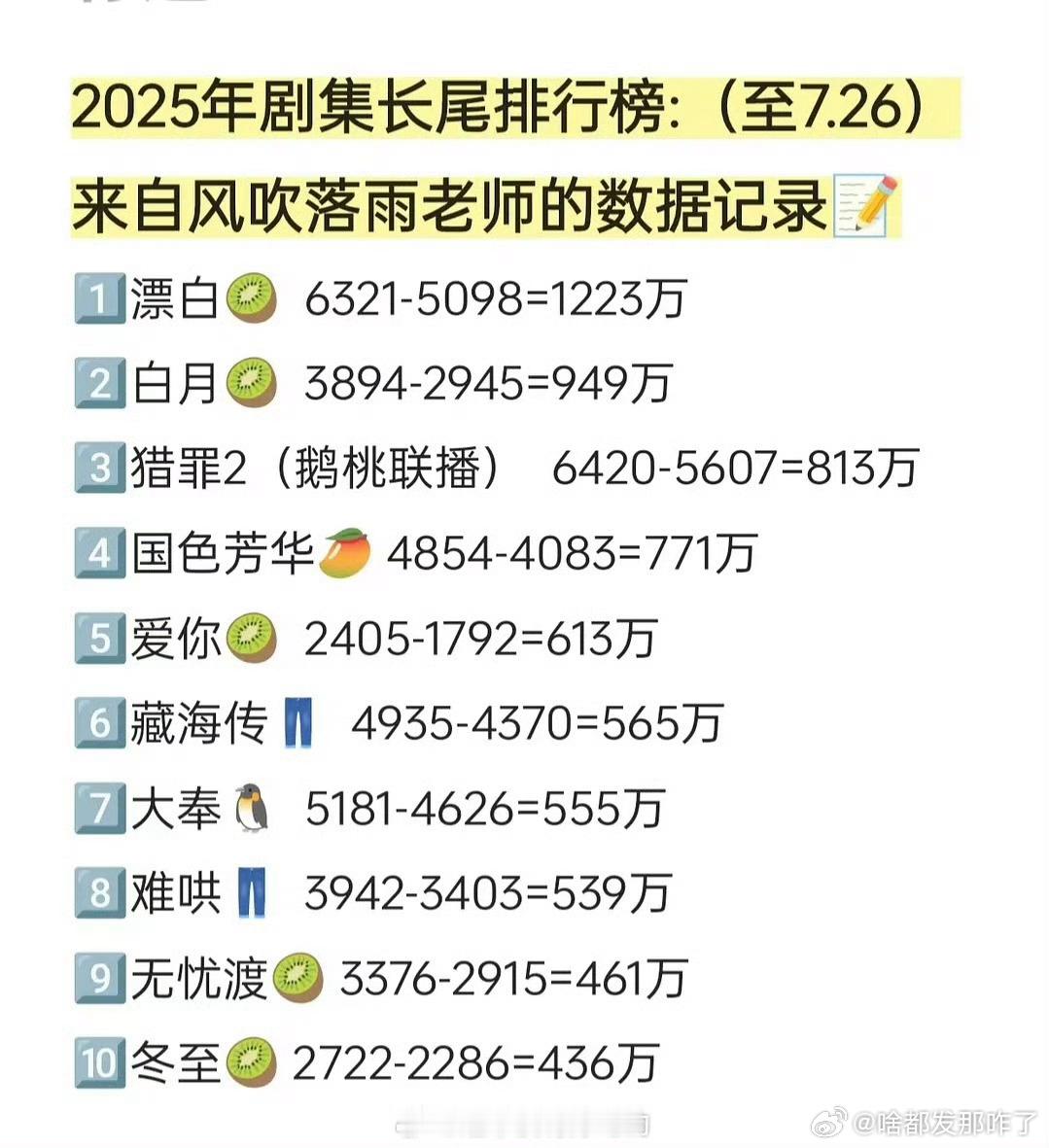 2025年长尾剧集top10杨紫的国色芳华在🥭这个平台还是太权威了[点赞] ​