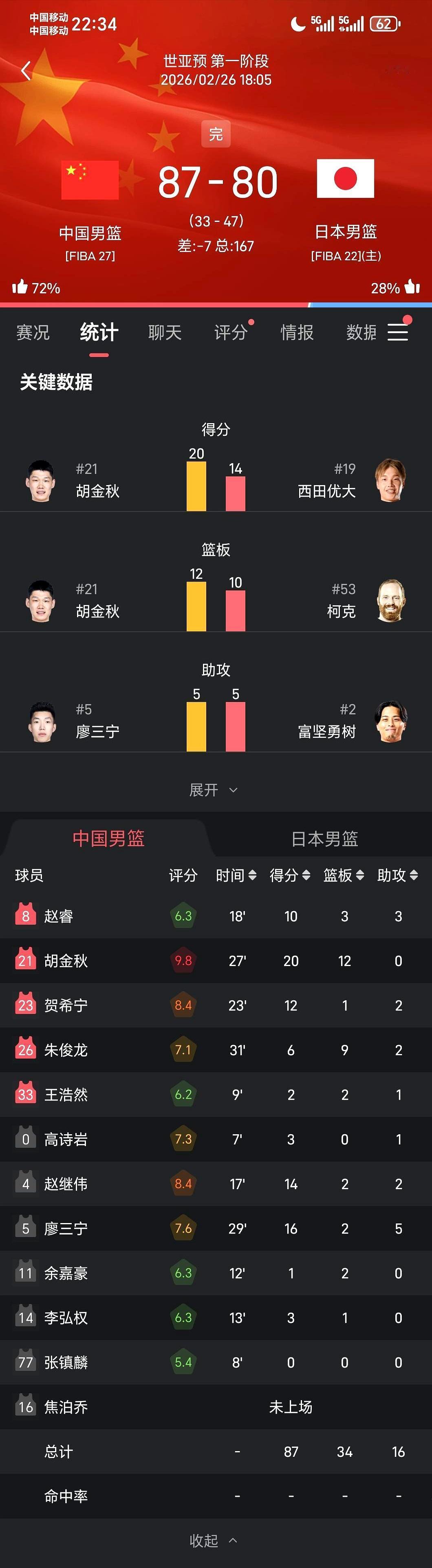 半场落后日本14分更衣室死寂，郭士强把战术板一摔：你们怕什么？下半场回来全队眼神
