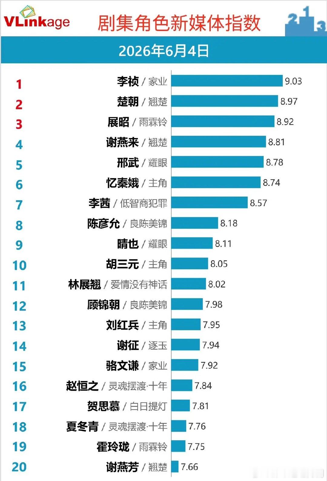 剧集角色新媒体指数，多剧霸榜各有亮点6月4日Vlinkage角色新媒体榜单更新，