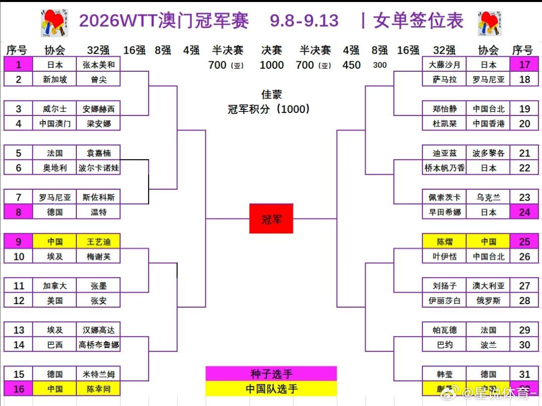 WTT澳门冠军赛2026签表澳门冠军赛签表出来了，男女队都不是全主力出战，女队蒯