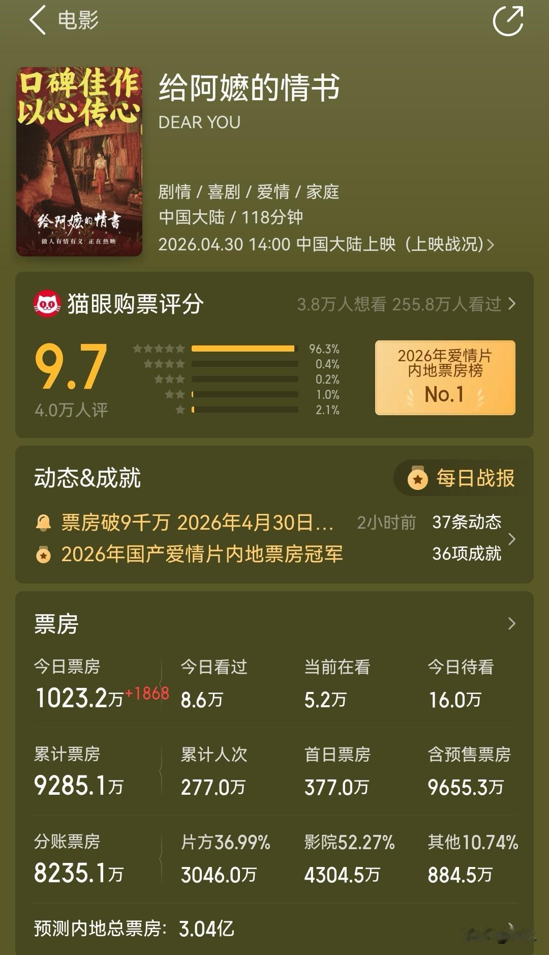 忍不住写几句。

最近电影市场最大的惊喜，无疑是一部叫《给阿嬷的情书》的小成本电