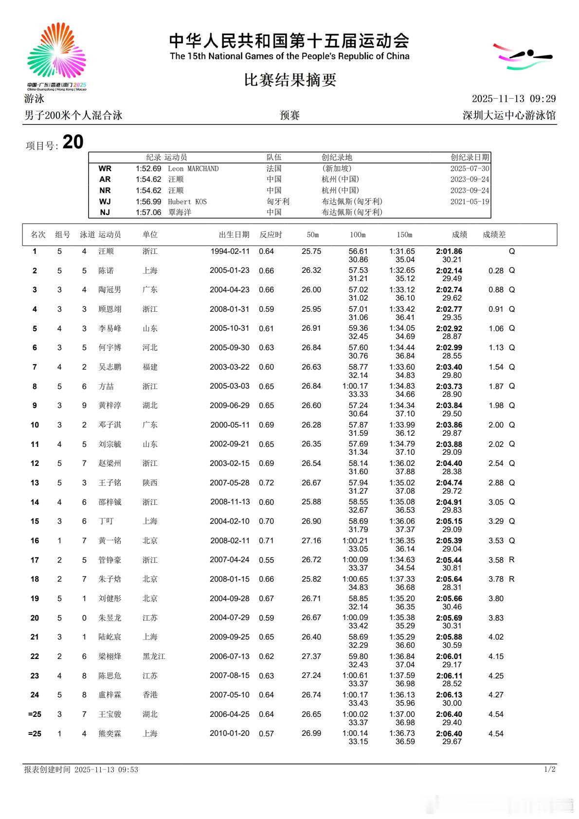 🏊🏻♂️ 第十五届全运会 游泳 男子200米个人混合泳 预赛晋级名单 2:0