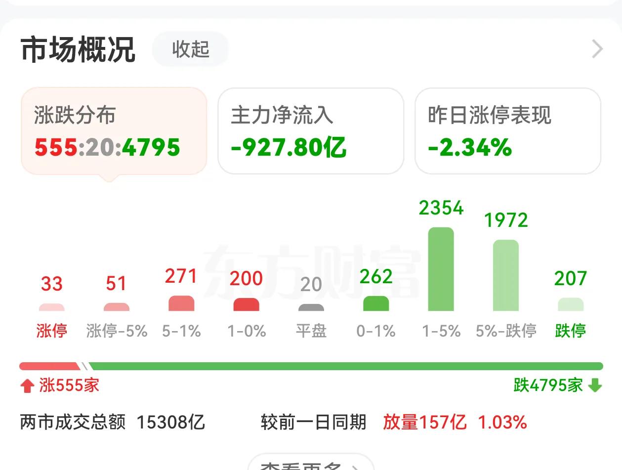 微盘股大跌7%，今天的A股杀伤力太大了，在银行等权重股的拉抬之下，指数看似跌幅不