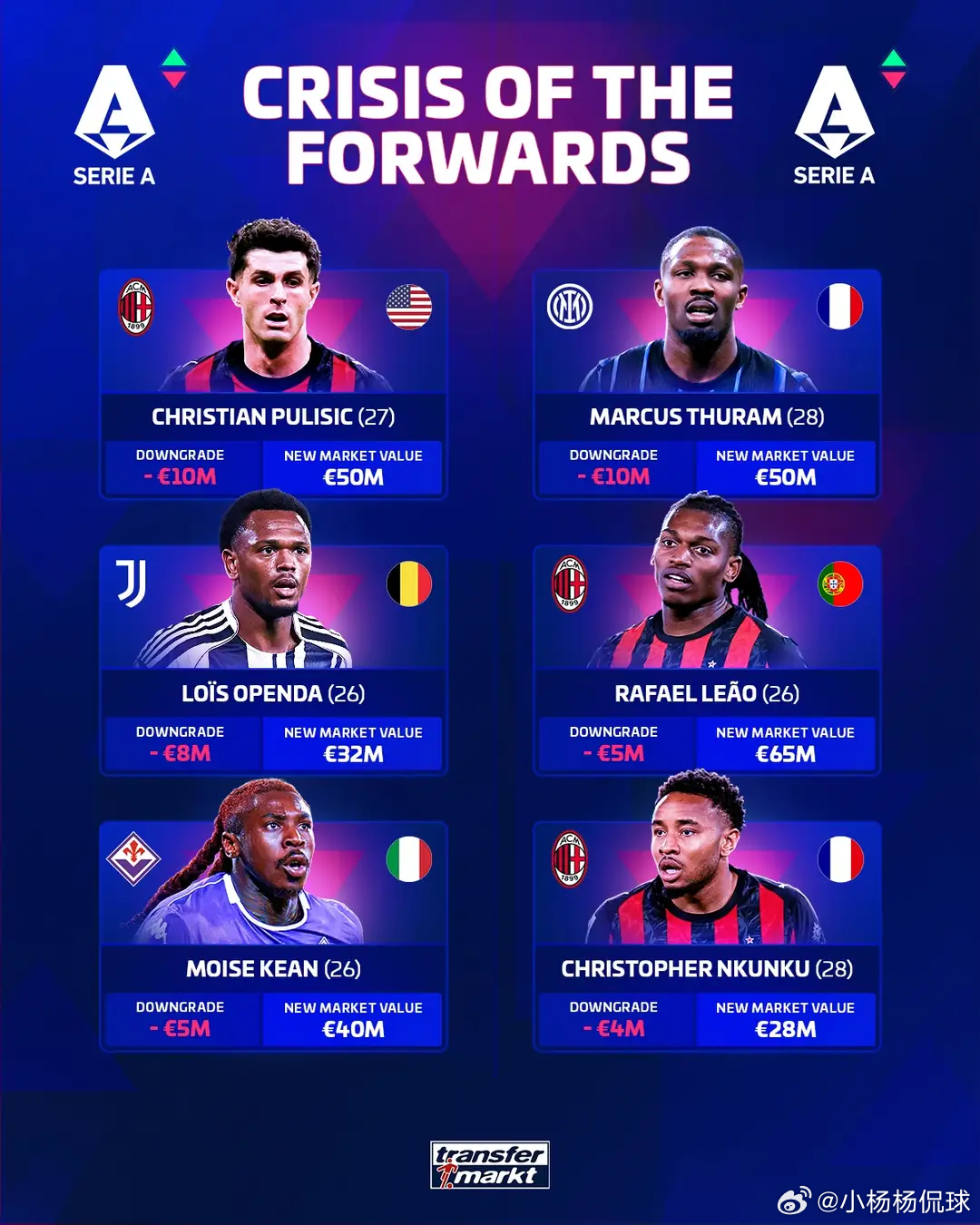 德转意甲身价更新：仍无亿元先生 劳塔罗第一 霍伊伦并列第六3月24日德转发布意甲