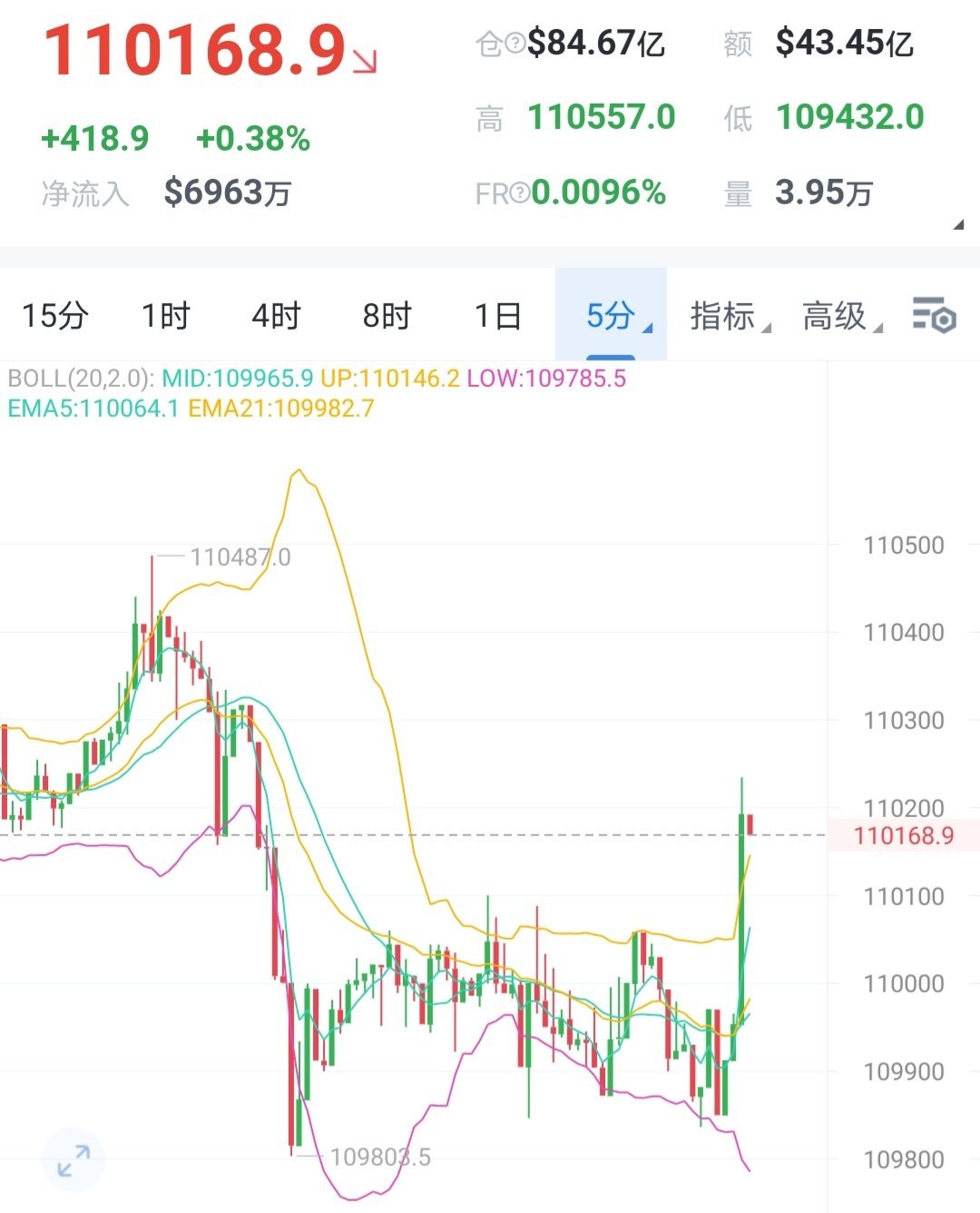 区块链[超话]一如既往的大饼不必过多的去格局，依旧延续昨日丝露围绕区间对待。此位