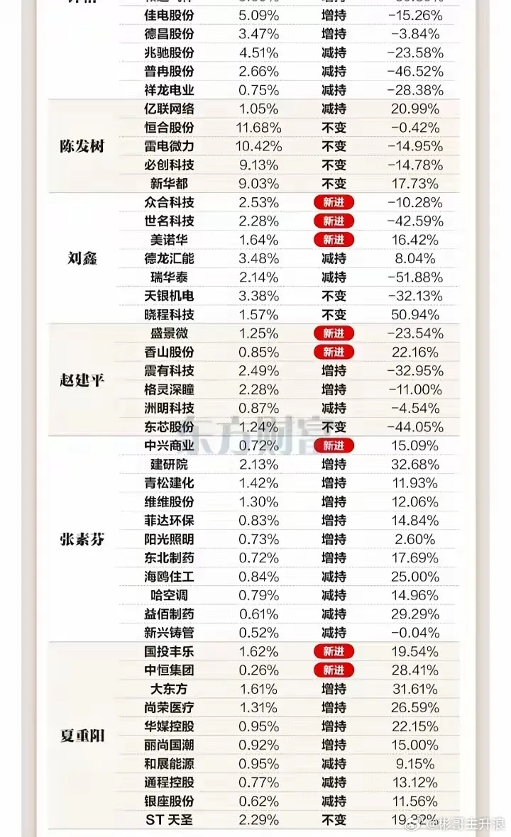 知名牛散最新持仓来了章盟主进杭电股份与中际旭创，减持北方稀土、西部材料、四川黄金