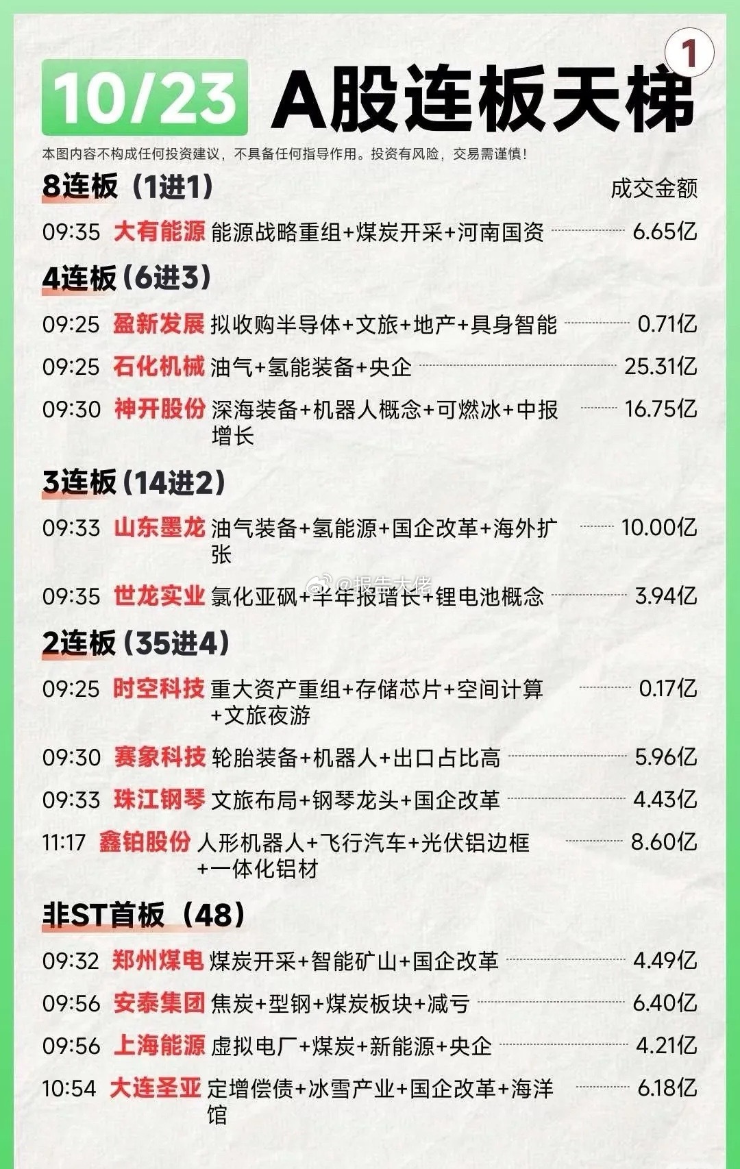 10月23日连板天梯复盘全市场近3000只个股上涨。板块题材上，深圳国企改革、煤