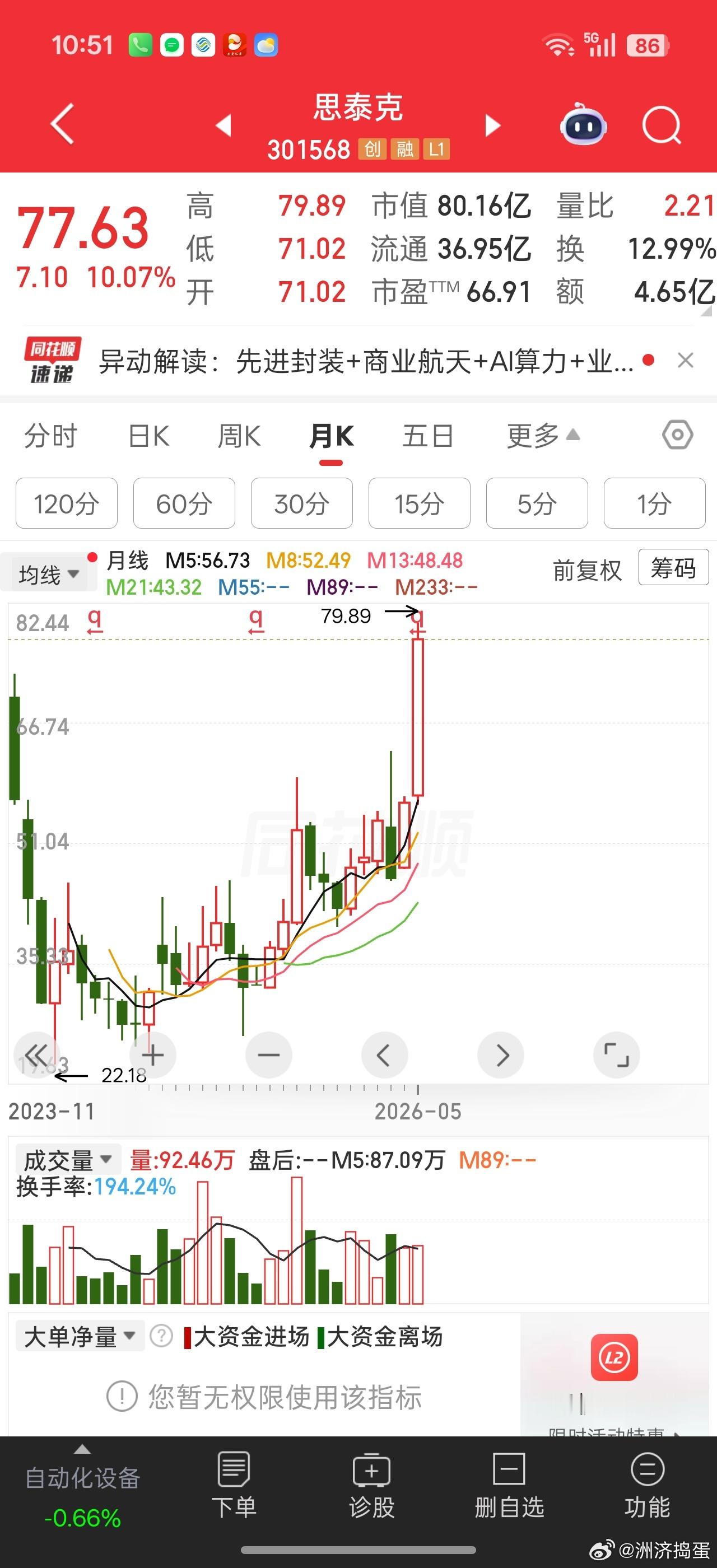 思泰克终于历史新高了兑现不知道会不会还是卖飞低位的科技股其实还是很多。。感觉还是