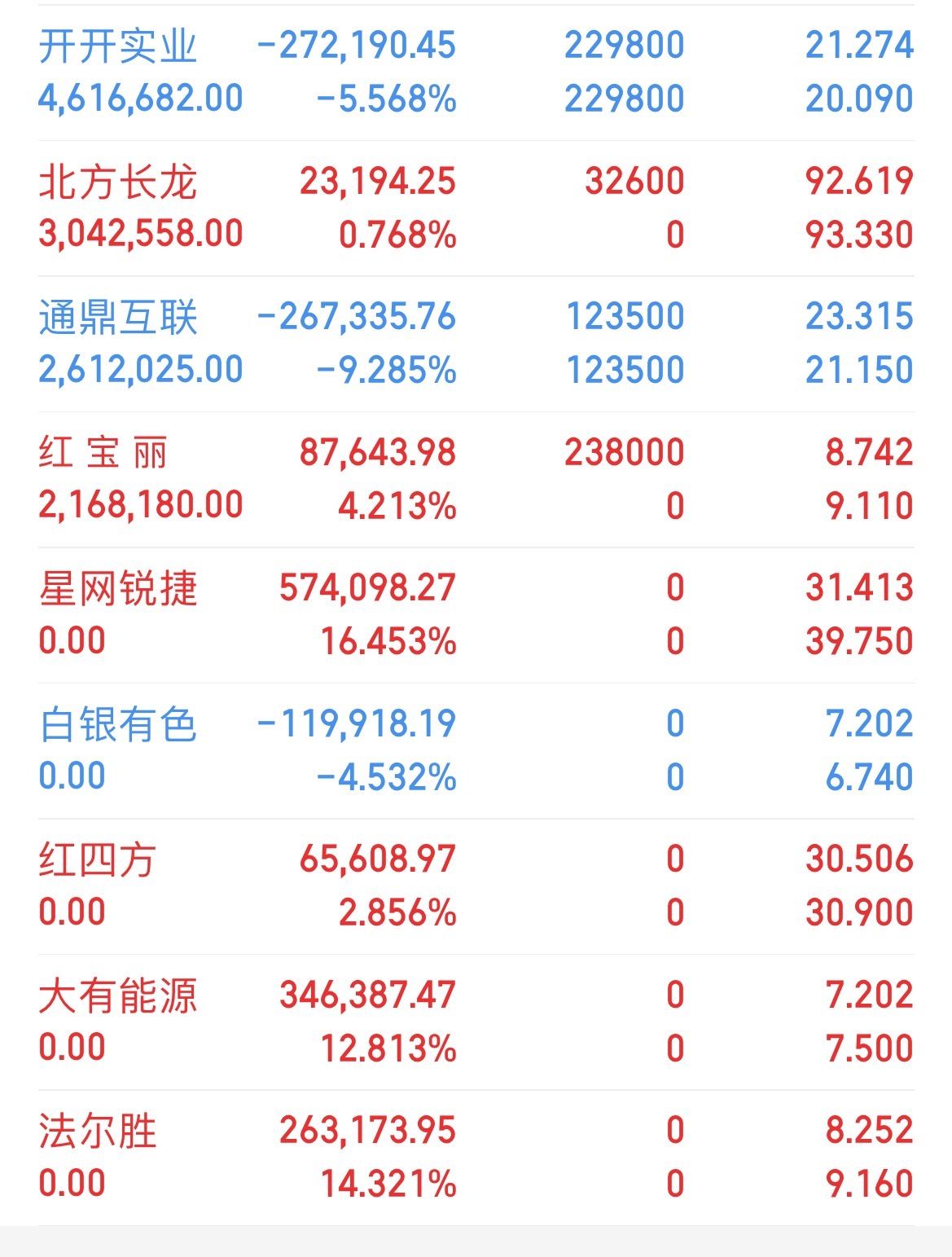家人们今天9月1日卖出：星网锐捷，白银有色，红四方，大有能源，法尔胜，我又上车了