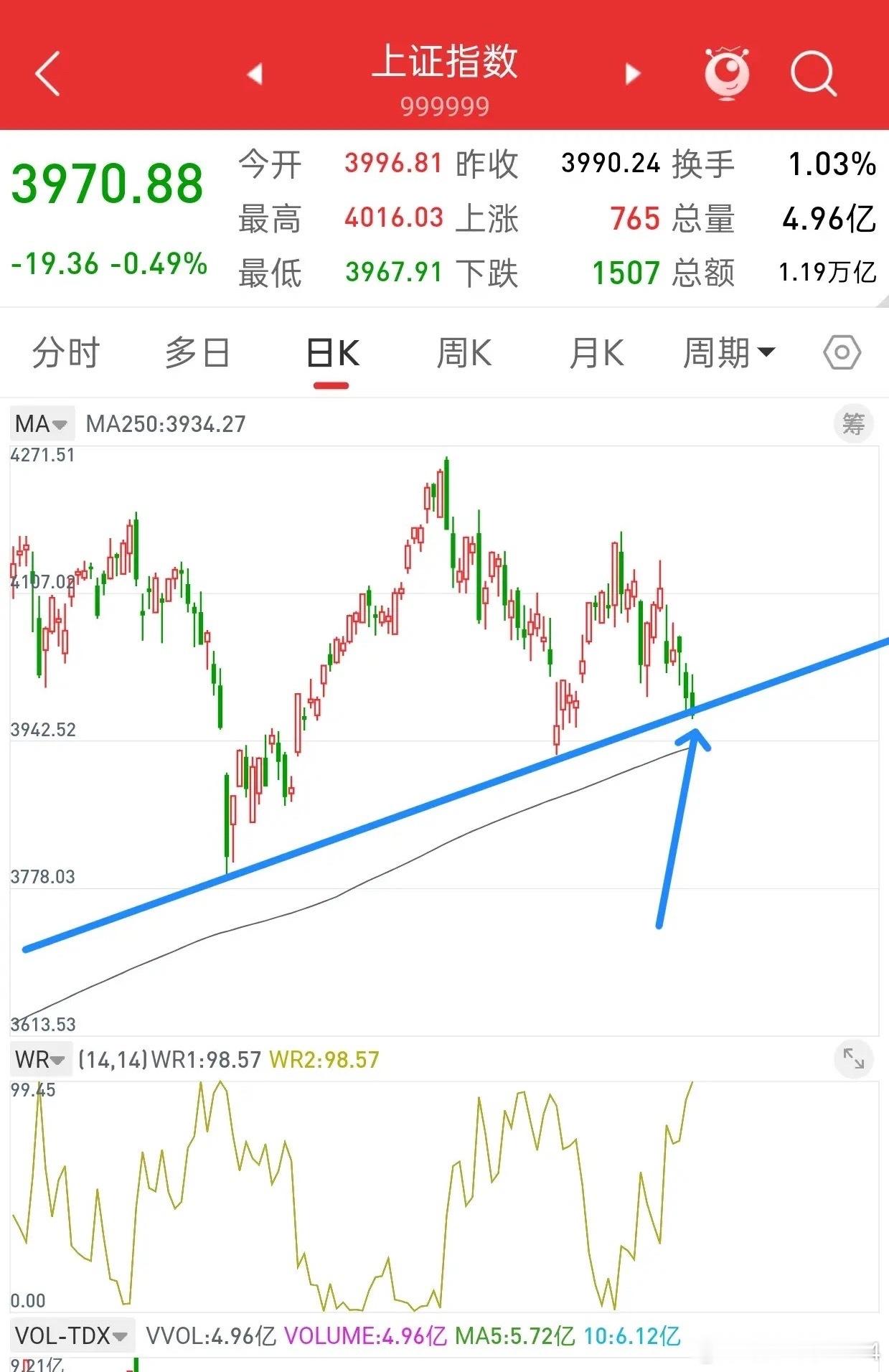 昨晚美股探底回升，今日A股走势会如何？观点和昨晚一致，当前大盘这个位置，是具备开