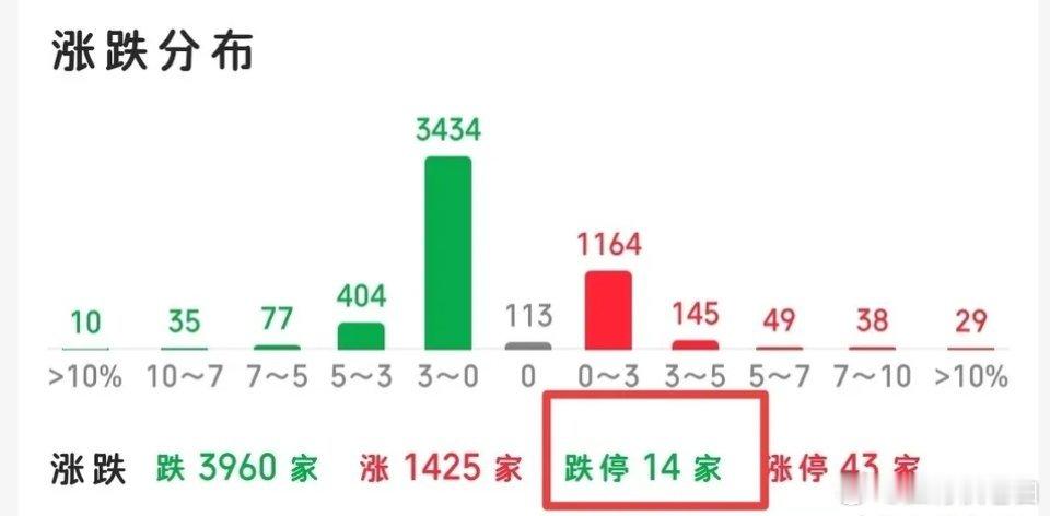 从当前盘面来看，指数在4070附近承接力度尚可，这种看得懂的走势，不必过度恐慌，