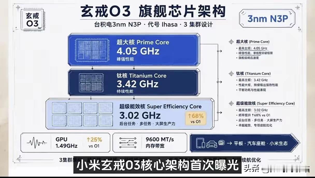 网传小米玄戒O3自研旗舰芯片架构参数，代号Lhasa。这款基于台积电3nm N3