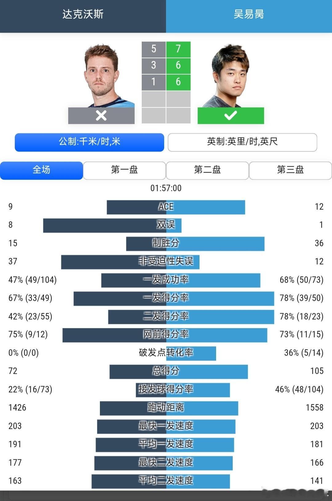 美网2026 男单第2轮吴易昺🇨🇳7-5/6-3/6-1战胜达克沃斯🇦🇺