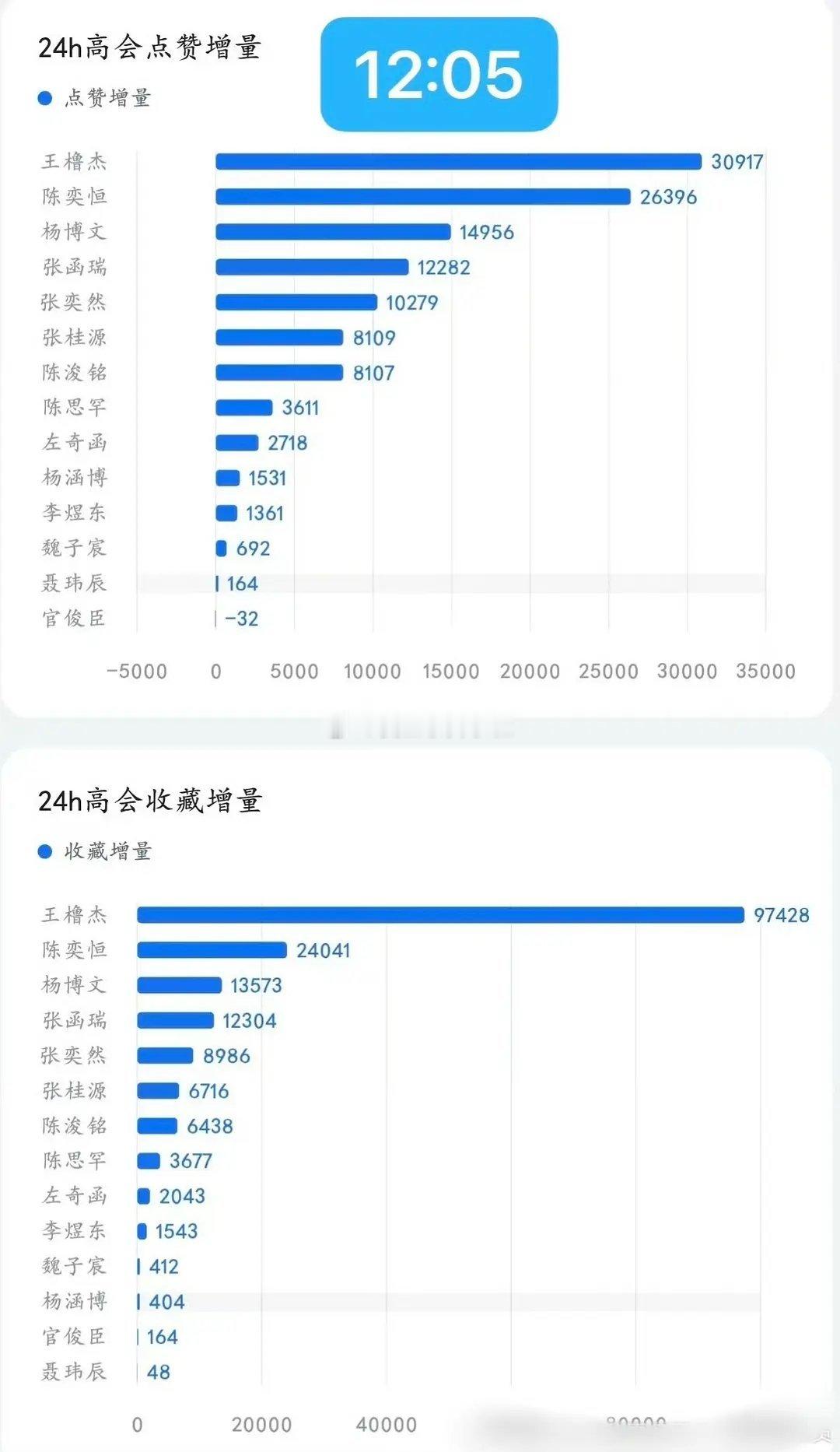 王橹杰高会 tg橹穆批取消了7w赞，橹猫两小时补了10w赞。 