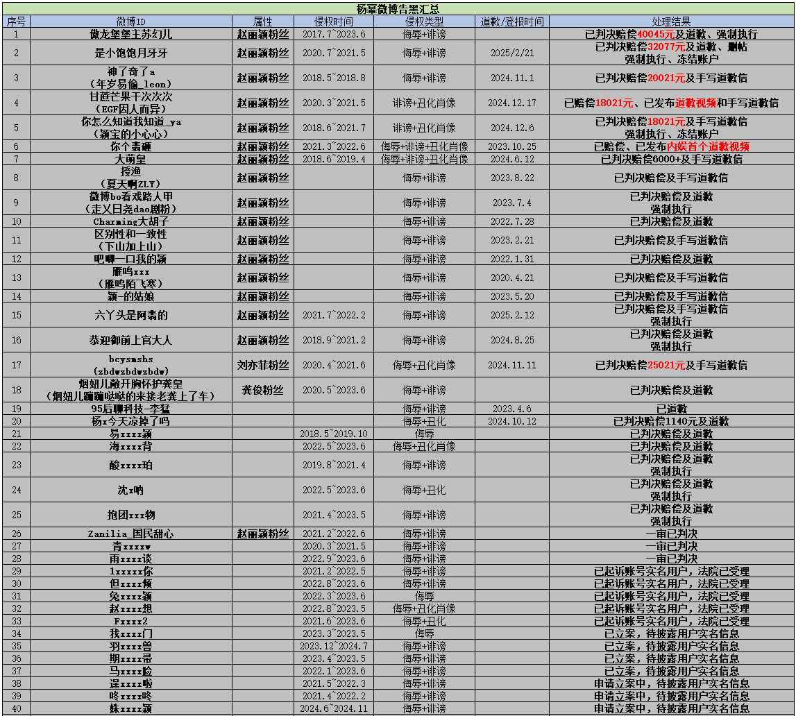杨幂申请强制执行 没事哒没事哒，杨幂黑子们有钱多骂，一堆赔偿+道歉的被告们在排着
