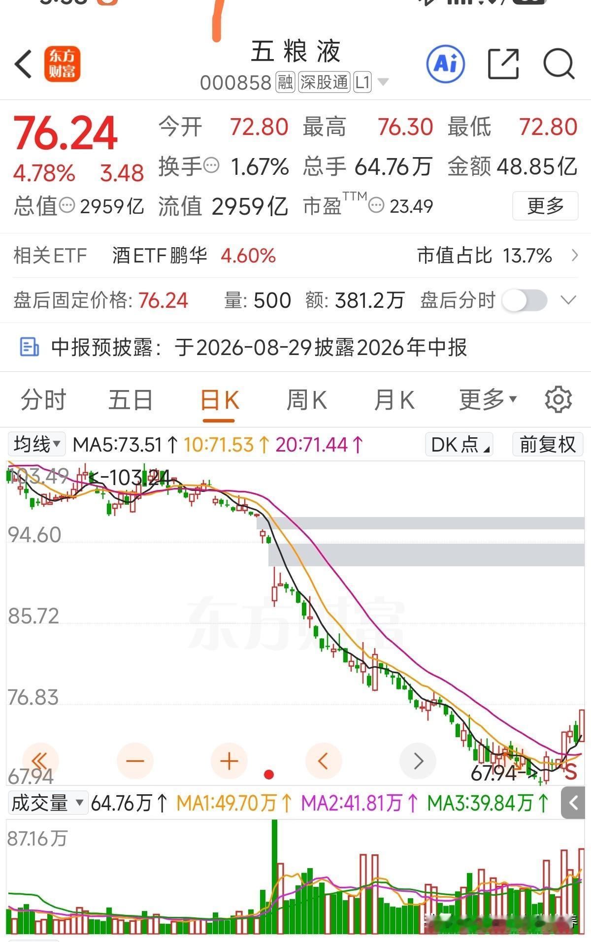 底部反弹上来已经12%了，从量能上看也有逐步放量了，日线的几根短期均线也被踩在脚