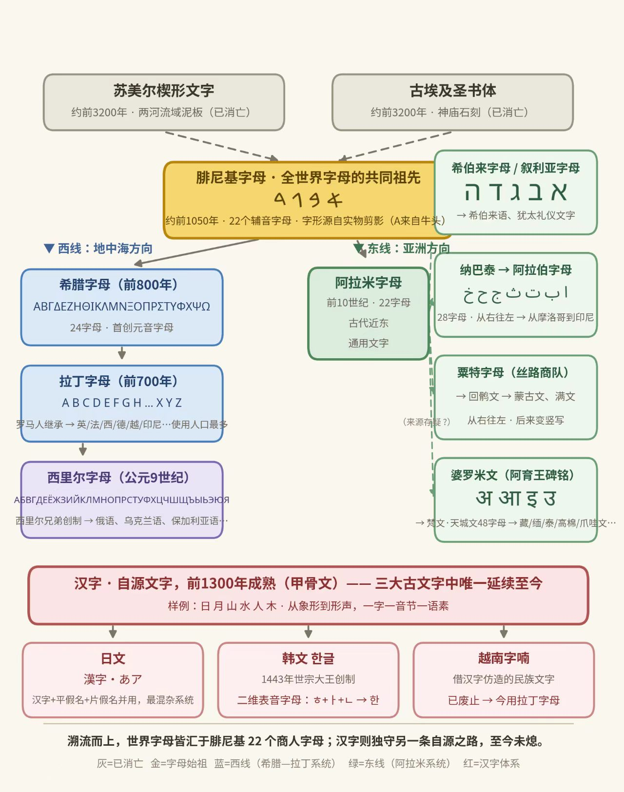 世界文字历史，一文简单学习有了AI，我自主学习了全球各国文字源流，发现其实很简单