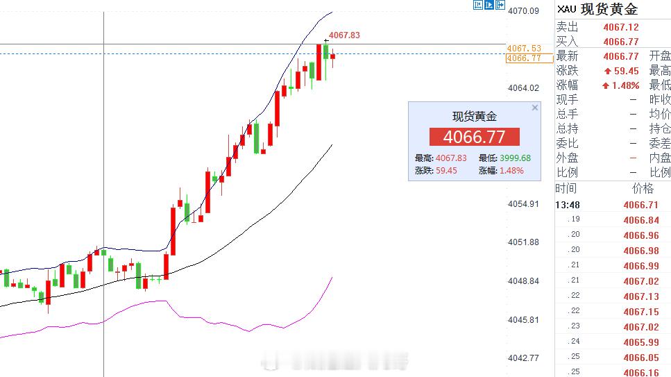 黄金 来！在空一次，黄金慢涨逼空上来，建议现价4067/68再去空一次，保护40