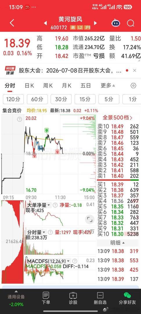 上午若不走黄河旋风，4%的差价就没啦，好票也好及时T进T出。A股