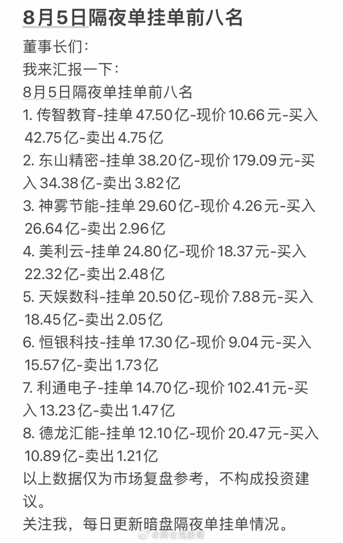 8月5日周三暗盘隔夜单前八名股票信息。8月4日隔夜挂单8强信息曝光，这里面可是藏