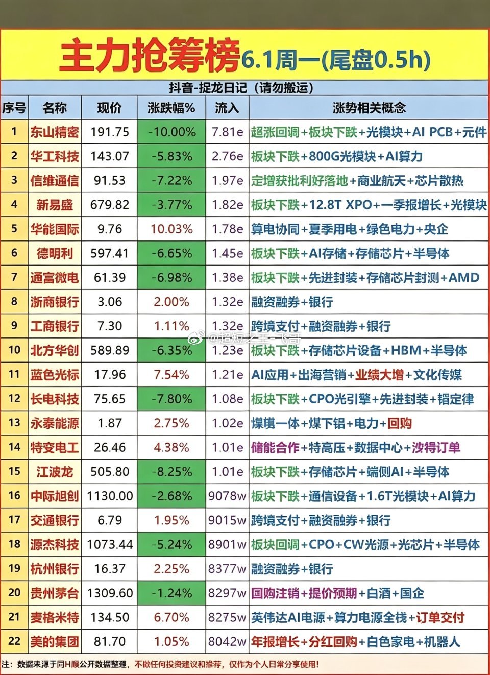 6.1周一  尾盘半小时 主力资金抢筹榜TOP20！1.光模块、PCB2.算电协