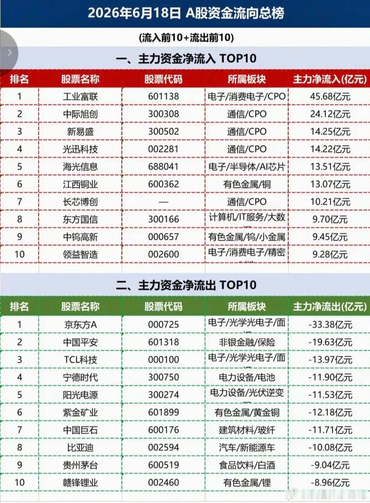6.19  周四主力资金流向  数据榜TOP20！1.存储芯片、光模块2.钨产业