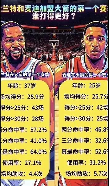 死神杜兰特当年的的偶像就是白马银枪麦迪。
加盟火箭第一年时，俩人年龄差了12岁，