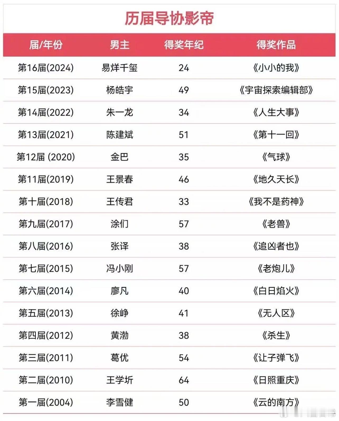 历届导协影帝一览易烊千玺导协年度男演员 ​​​