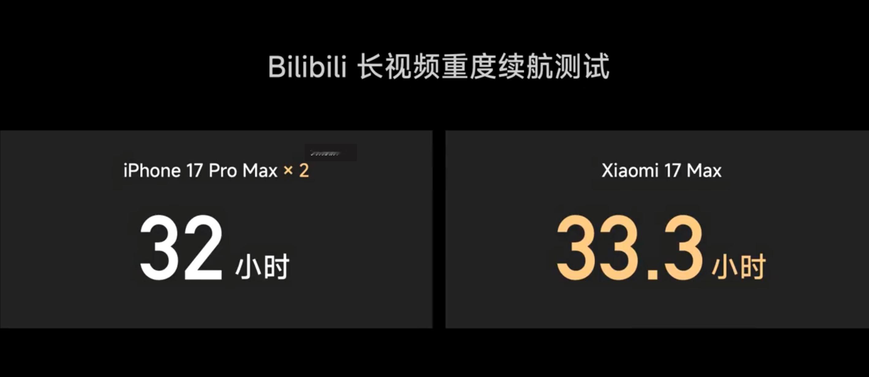 小米17Max续航实测超两台iPhone 小米17 Max 这次续航真的杀疯了，