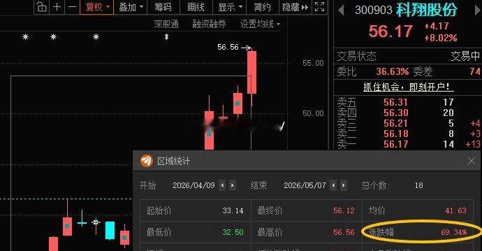 科翔股份300903📈累计涨幅近70%，趋势票得能拿得住