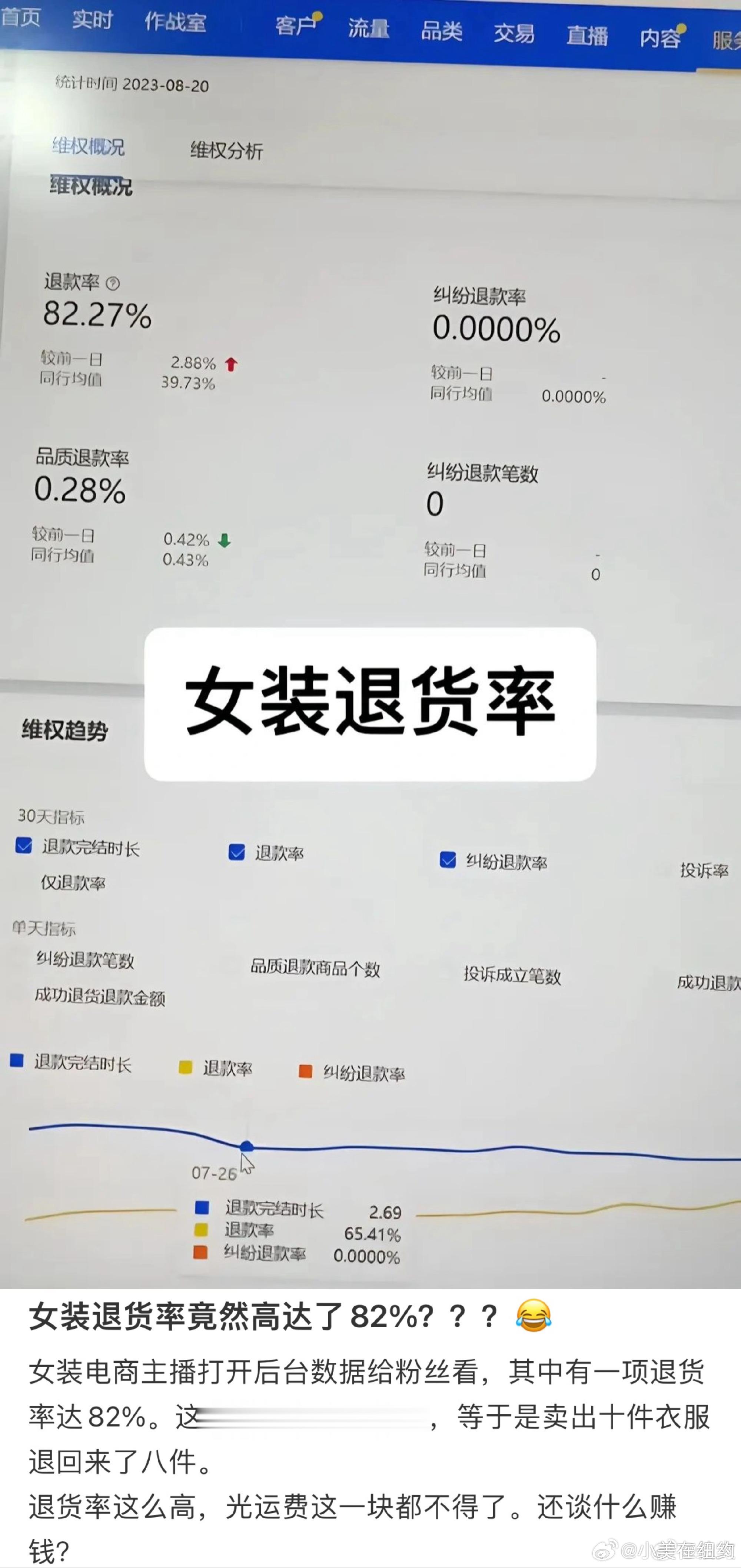 直播女装卖出10件退回8.2件大家都在浪费时间 ​​​