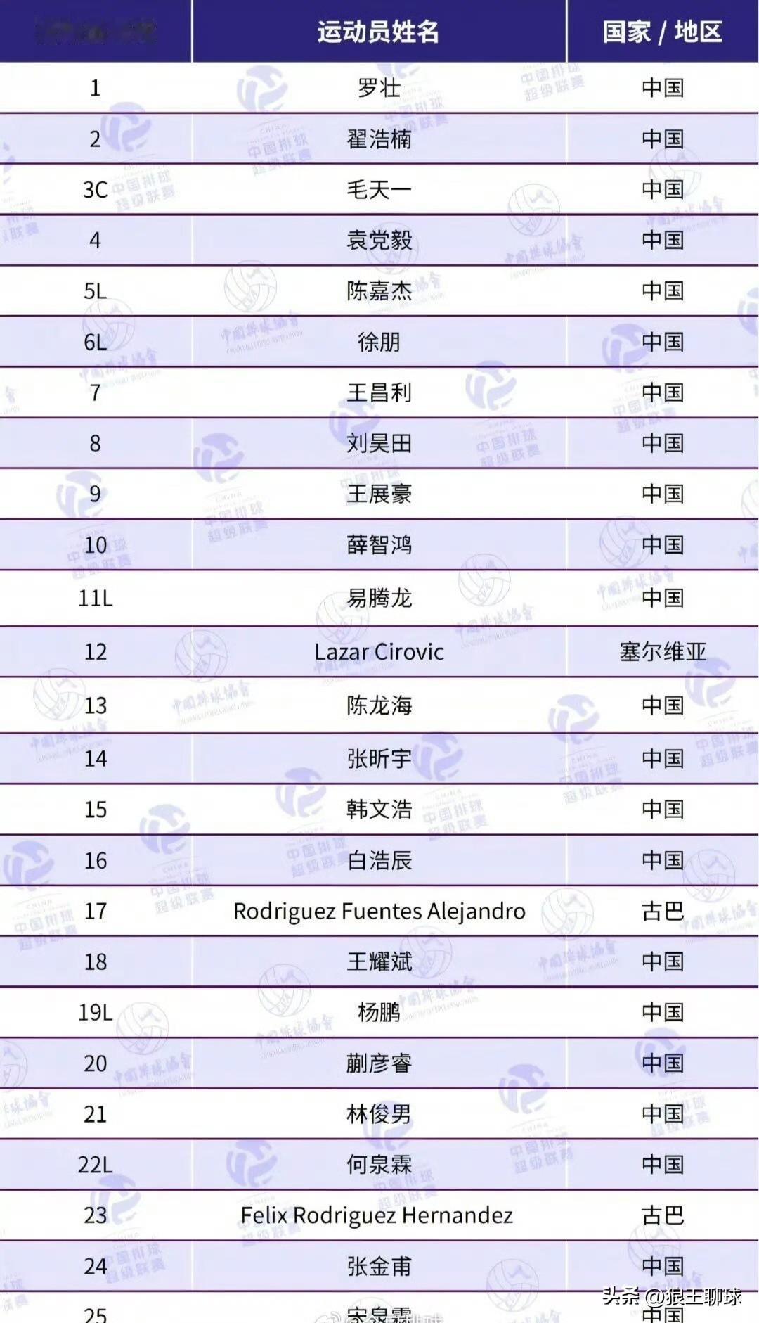 天津食品集团男排俱乐部2025-2026中国男排超级联赛25人报名名单，“新赛季