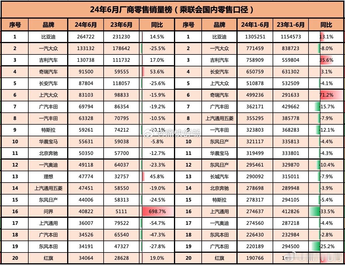 看2024年上半年乘联会口径的数据，你会有很多感慨。1、比亚迪跟其他车企单月、累