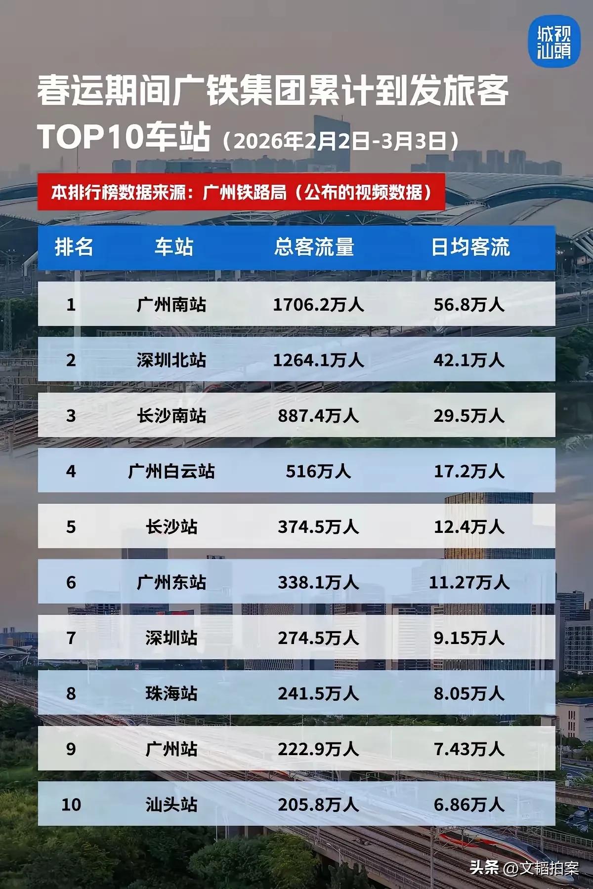 深圳GDP高于广州，但是交通枢纽地位恐怕很难超过广州。

仅就铁路客流量来说，深