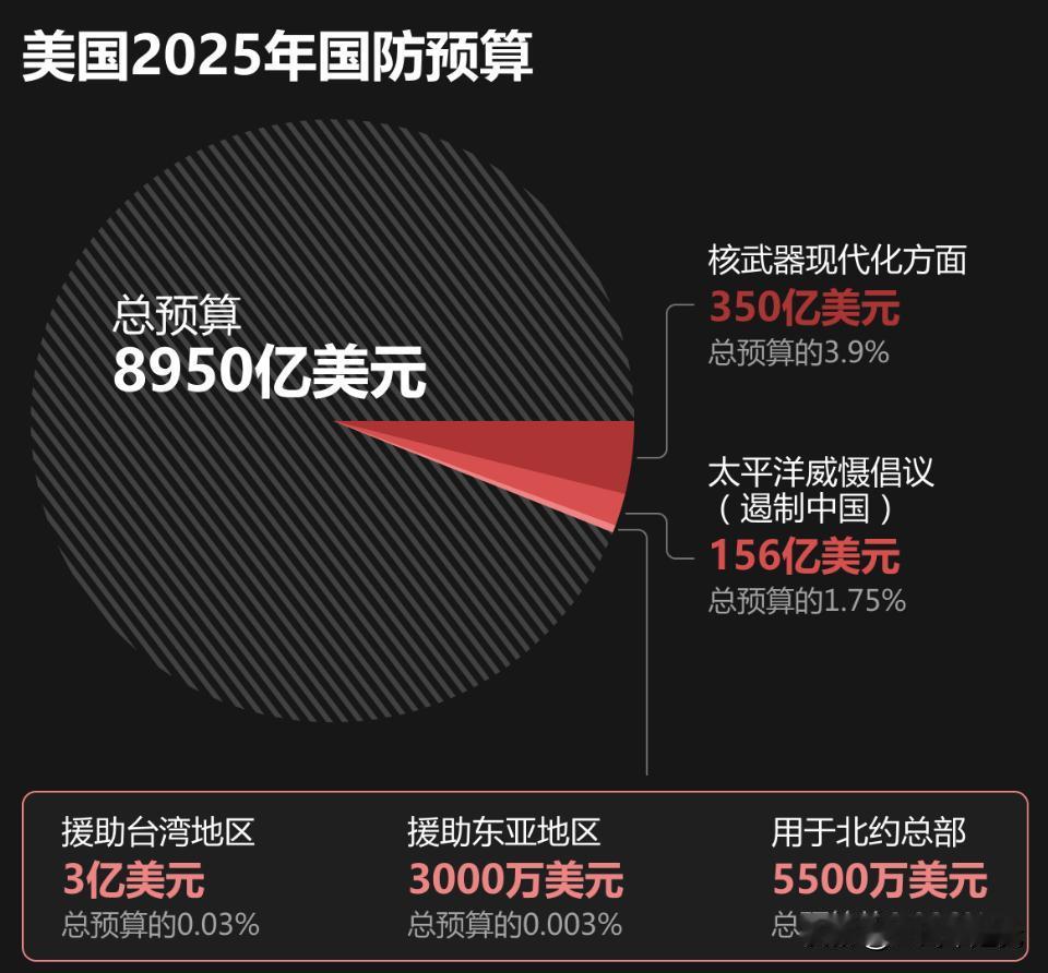 一张图看懂美国2025年8950亿美元国防预算将怎么花掉
2024年12月24日