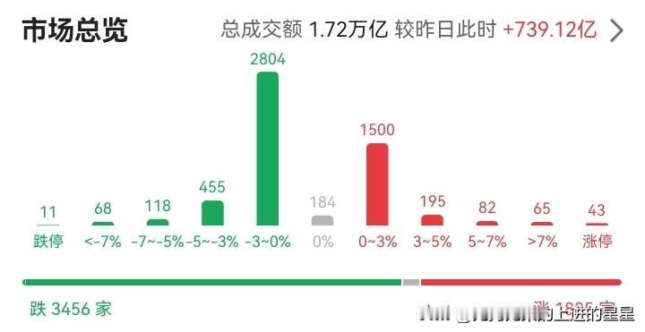 💥 刚刚！科创50半日暴涨超3%！算力芯片集体涨停，但3300股却还在跌！这行