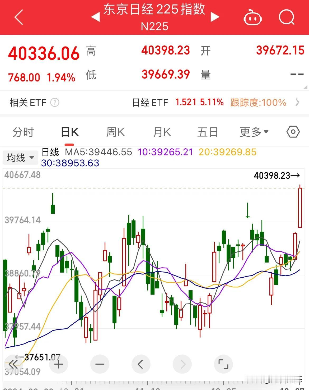 日经225指数突破40000点，创7月26日以来新高

日经225指数高开高走，