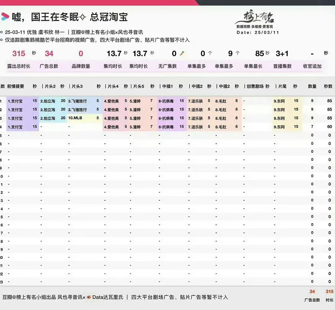 国王在冬眠 开局8广国王在冬眠开局8广，总冠名淘宝，天啊。。。虞书欣这招商能力[