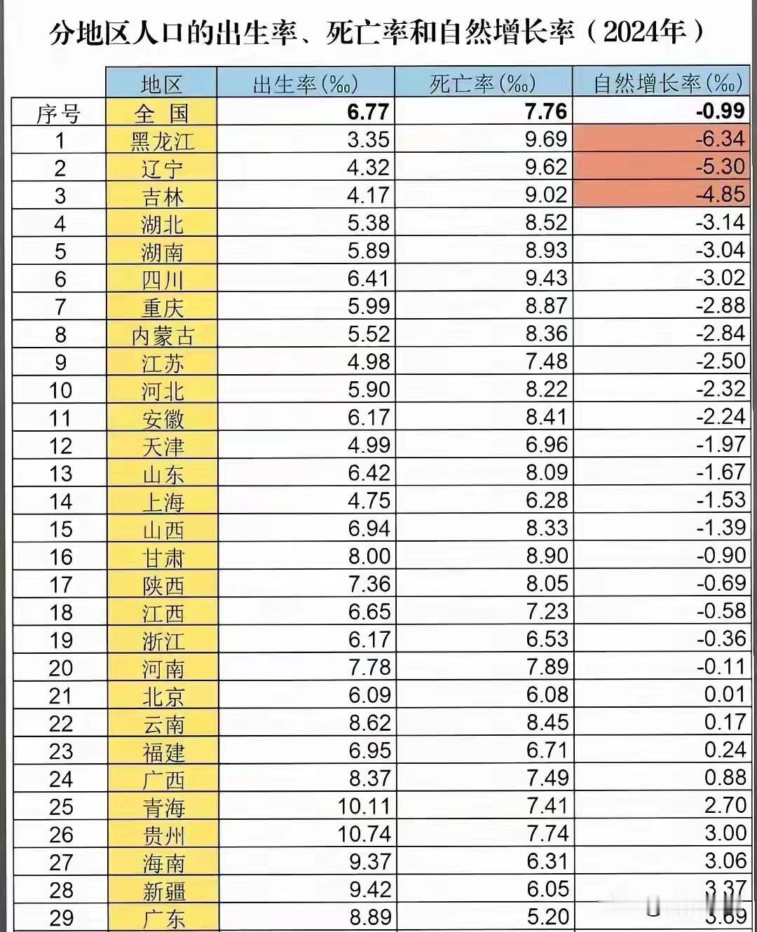 为什么？
        人口出生率，除了东三省和几个直辖市，湖北的出生率竟然排