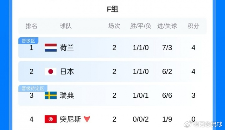 开赛10天！世界杯32强出炉3席：墨美德晋级 海地土耳其突尼斯出局加墨世界杯开赛