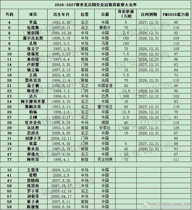 【国安2026-2027赛季亚冠精英联赛大名单】 国安2026-2027赛季亚冠