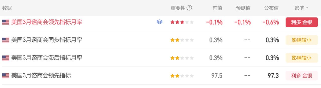 美国3月谘商会领先指标已经公布。

首先美国3月谘商会领先指标月率 -0.6%，