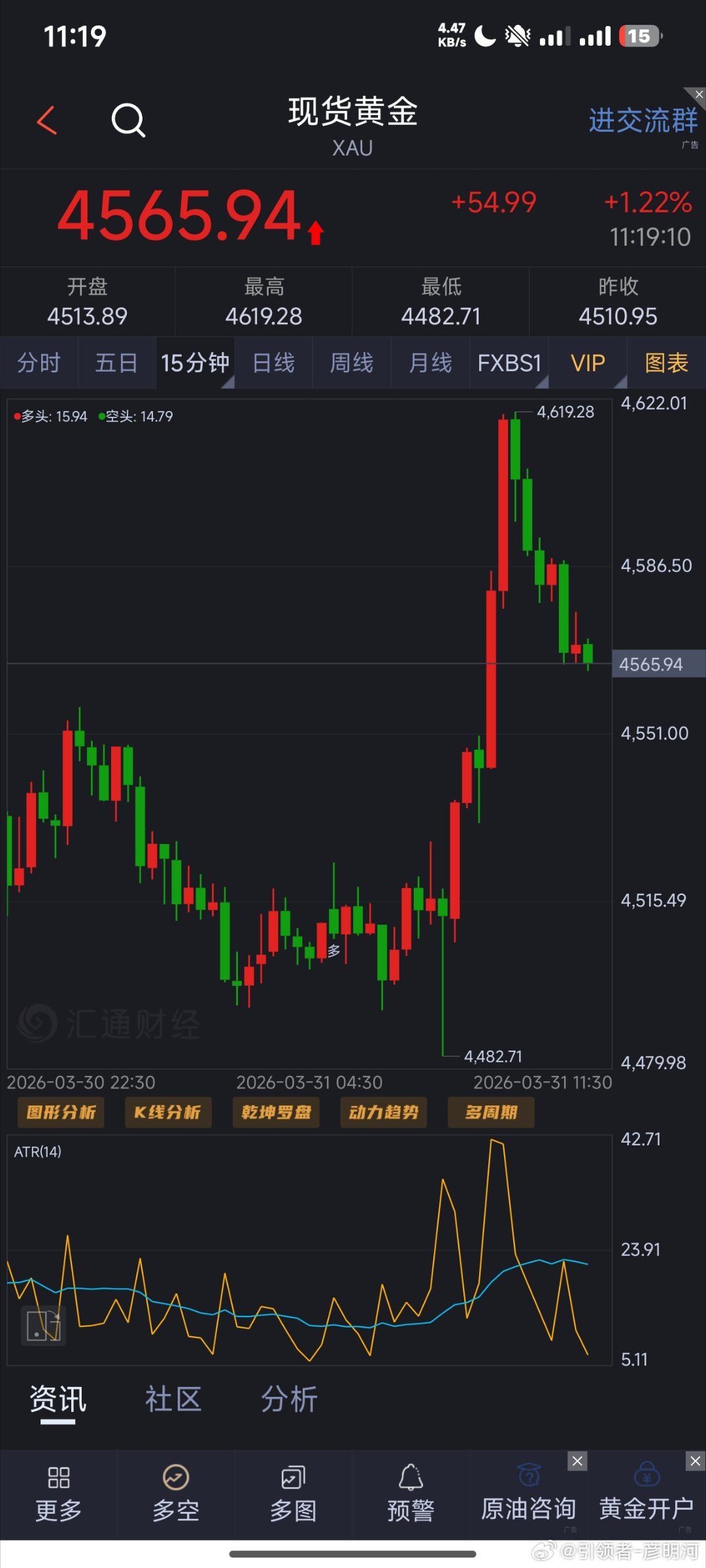 4566附近下，看4550，防4571（个人观点，仅供参考）黄金金价