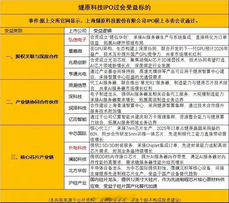燧原科技IPO过会，概念股汇总 
