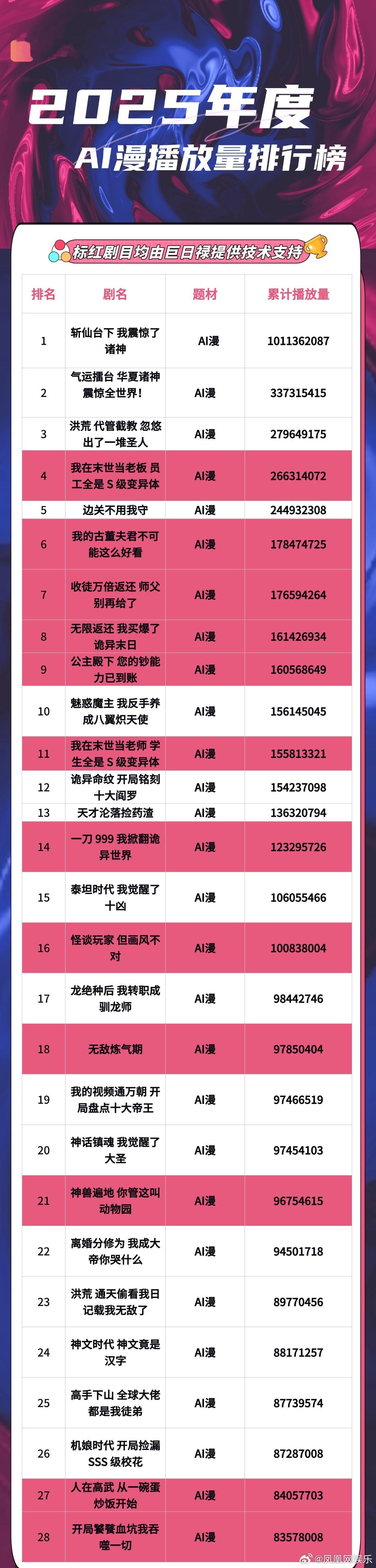 过去的一周左右，短剧、漫剧及AI内容赛道热闹非凡，既有平台对优质内容的重磅激励，