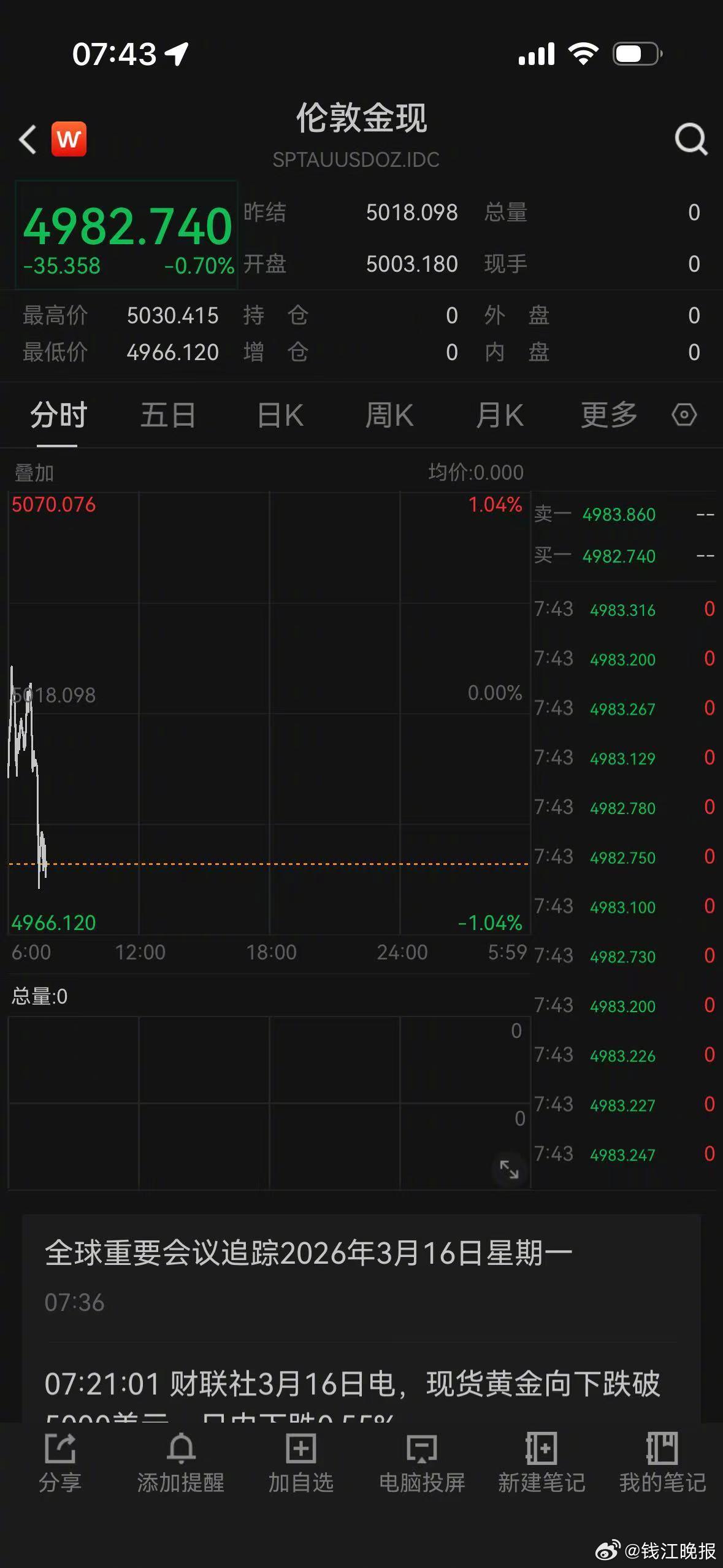 【黄金一度失守5000美元关口，创下近一个月新低】#金价一度失守5000美元关口